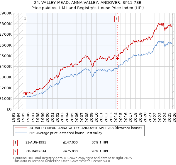 24, VALLEY MEAD, ANNA VALLEY, ANDOVER, SP11 7SB: Price paid vs HM Land Registry's House Price Index