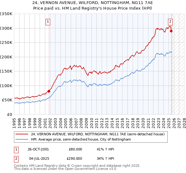 24, VERNON AVENUE, WILFORD, NOTTINGHAM, NG11 7AE: Price paid vs HM Land Registry's House Price Index