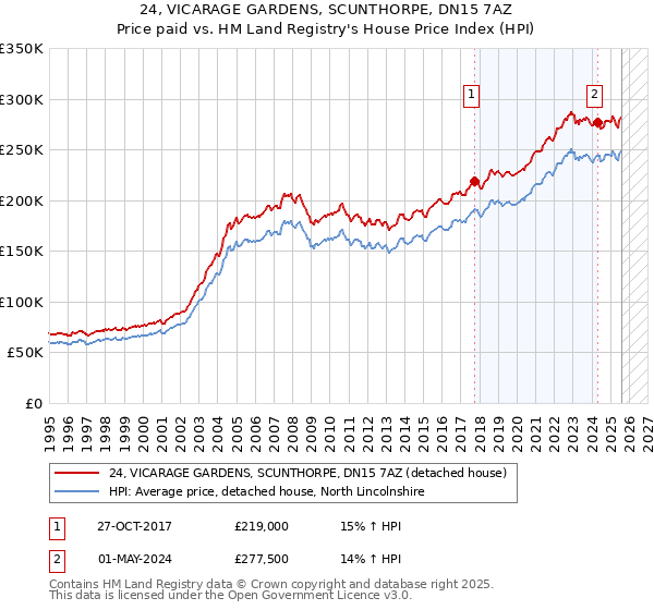 24, VICARAGE GARDENS, SCUNTHORPE, DN15 7AZ: Price paid vs HM Land Registry's House Price Index