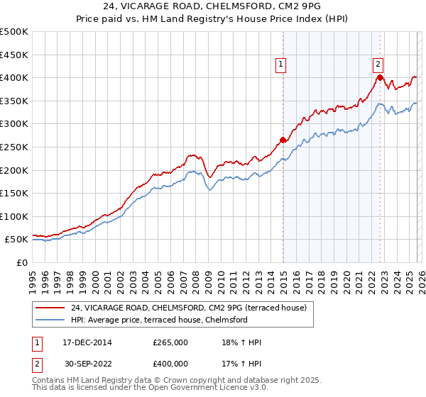 24, VICARAGE ROAD, CHELMSFORD, CM2 9PG: Price paid vs HM Land Registry's House Price Index