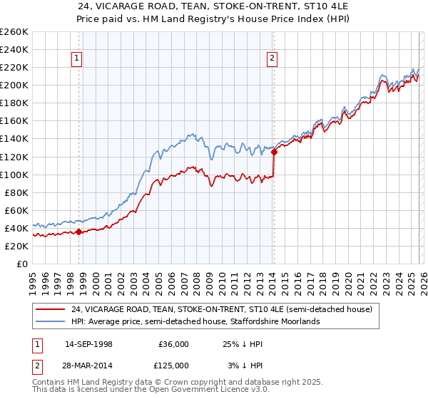 24, VICARAGE ROAD, TEAN, STOKE-ON-TRENT, ST10 4LE: Price paid vs HM Land Registry's House Price Index