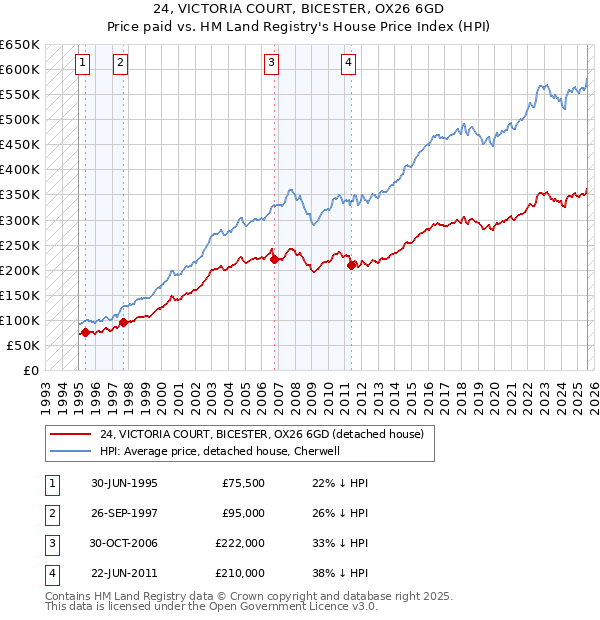 24, VICTORIA COURT, BICESTER, OX26 6GD: Price paid vs HM Land Registry's House Price Index