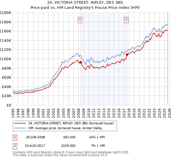 24, VICTORIA STREET, RIPLEY, DE5 3BG: Price paid vs HM Land Registry's House Price Index