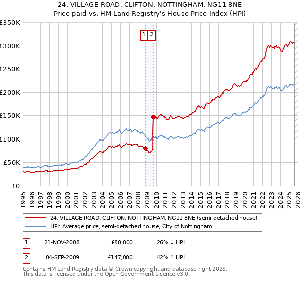 24, VILLAGE ROAD, CLIFTON, NOTTINGHAM, NG11 8NE: Price paid vs HM Land Registry's House Price Index