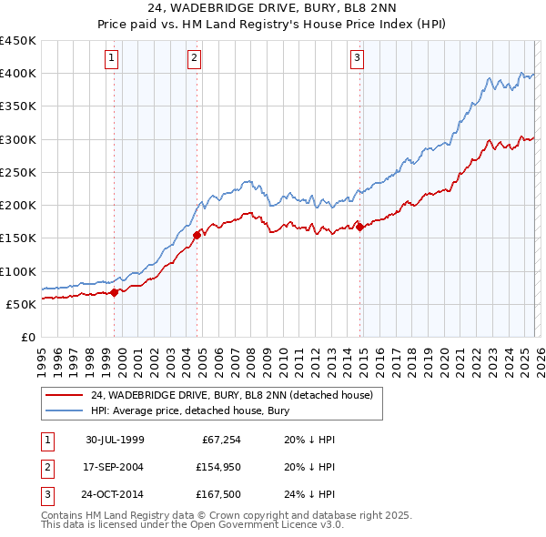 24, WADEBRIDGE DRIVE, BURY, BL8 2NN: Price paid vs HM Land Registry's House Price Index