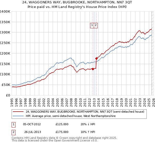 24, WAGGONERS WAY, BUGBROOKE, NORTHAMPTON, NN7 3QT: Price paid vs HM Land Registry's House Price Index