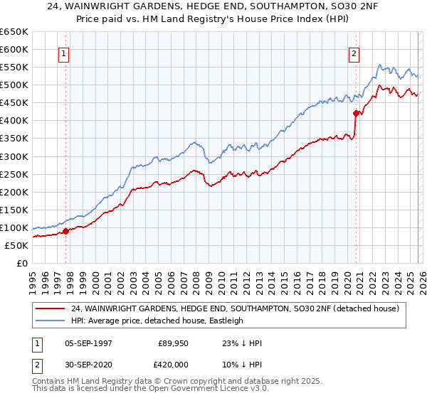 24, WAINWRIGHT GARDENS, HEDGE END, SOUTHAMPTON, SO30 2NF: Price paid vs HM Land Registry's House Price Index