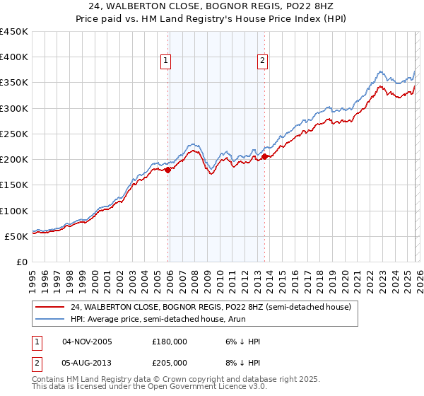 24, WALBERTON CLOSE, BOGNOR REGIS, PO22 8HZ: Price paid vs HM Land Registry's House Price Index