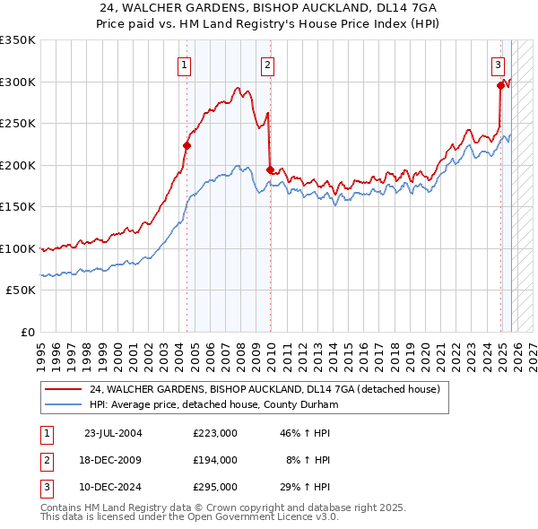 24, WALCHER GARDENS, BISHOP AUCKLAND, DL14 7GA: Price paid vs HM Land Registry's House Price Index