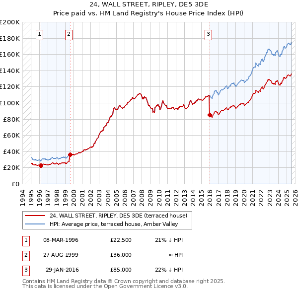 24, WALL STREET, RIPLEY, DE5 3DE: Price paid vs HM Land Registry's House Price Index