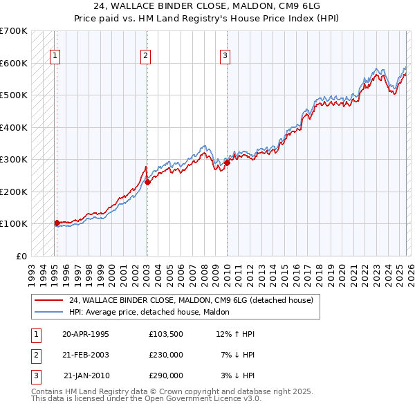 24, WALLACE BINDER CLOSE, MALDON, CM9 6LG: Price paid vs HM Land Registry's House Price Index