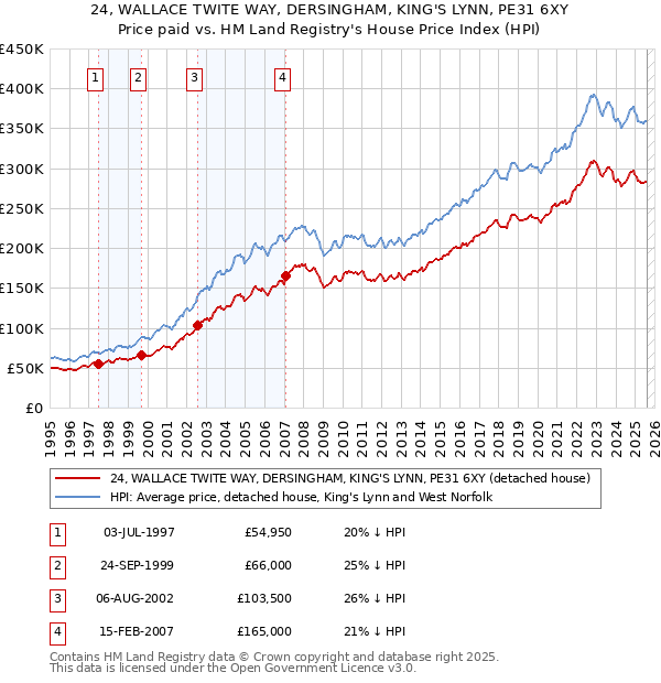 24, WALLACE TWITE WAY, DERSINGHAM, KING'S LYNN, PE31 6XY: Price paid vs HM Land Registry's House Price Index
