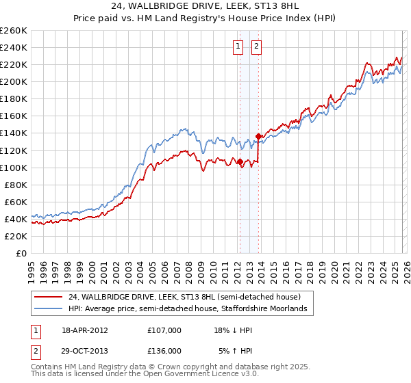 24, WALLBRIDGE DRIVE, LEEK, ST13 8HL: Price paid vs HM Land Registry's House Price Index