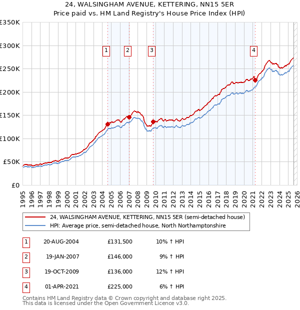 24, WALSINGHAM AVENUE, KETTERING, NN15 5ER: Price paid vs HM Land Registry's House Price Index
