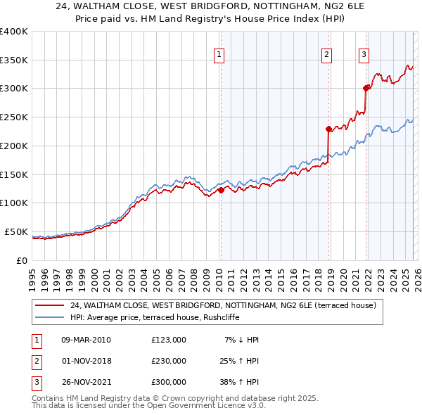 24, WALTHAM CLOSE, WEST BRIDGFORD, NOTTINGHAM, NG2 6LE: Price paid vs HM Land Registry's House Price Index