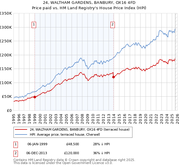 24, WALTHAM GARDENS, BANBURY, OX16 4FD: Price paid vs HM Land Registry's House Price Index