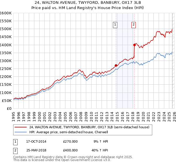 24, WALTON AVENUE, TWYFORD, BANBURY, OX17 3LB: Price paid vs HM Land Registry's House Price Index