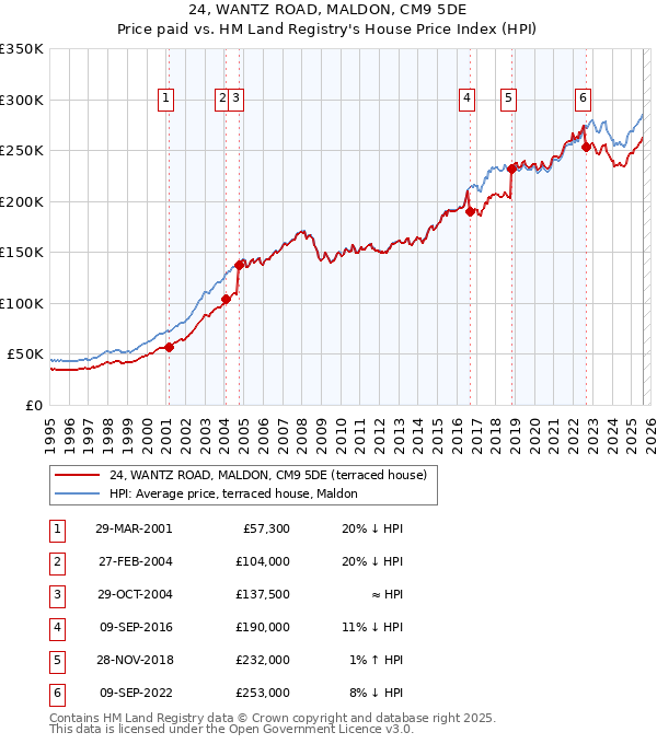 24, WANTZ ROAD, MALDON, CM9 5DE: Price paid vs HM Land Registry's House Price Index