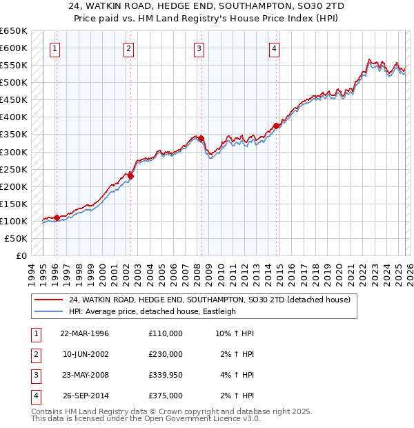 24, WATKIN ROAD, HEDGE END, SOUTHAMPTON, SO30 2TD: Price paid vs HM Land Registry's House Price Index