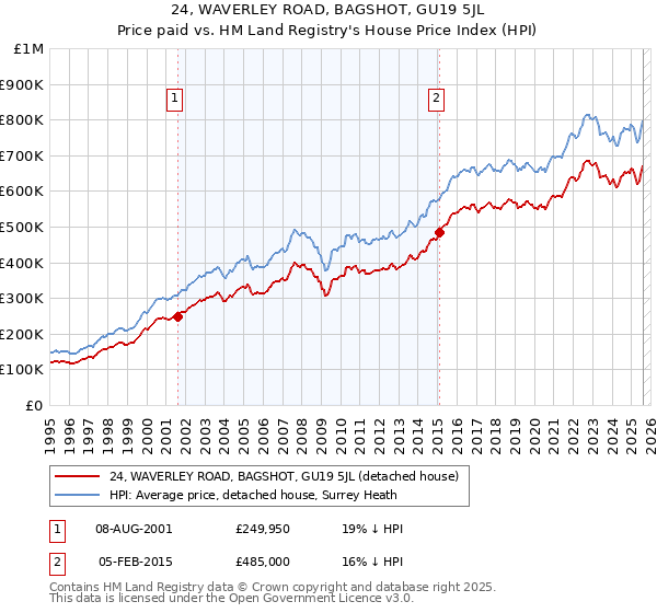 24, WAVERLEY ROAD, BAGSHOT, GU19 5JL: Price paid vs HM Land Registry's House Price Index