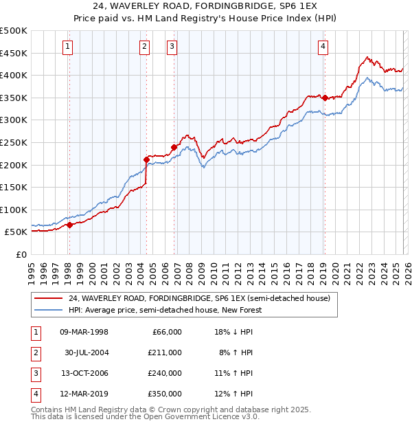 24, WAVERLEY ROAD, FORDINGBRIDGE, SP6 1EX: Price paid vs HM Land Registry's House Price Index