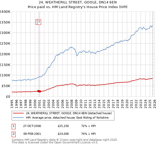 24, WEATHERILL STREET, GOOLE, DN14 6EN: Price paid vs HM Land Registry's House Price Index