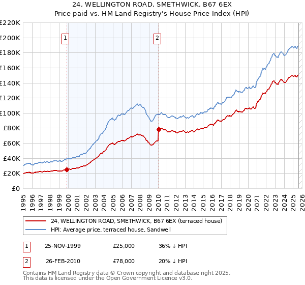 24, WELLINGTON ROAD, SMETHWICK, B67 6EX: Price paid vs HM Land Registry's House Price Index