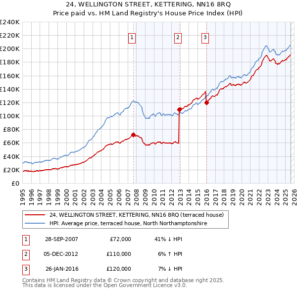 24, WELLINGTON STREET, KETTERING, NN16 8RQ: Price paid vs HM Land Registry's House Price Index