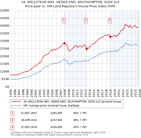 24, WELLSTEAD WAY, HEDGE END, SOUTHAMPTON, SO30 2LE: Price paid vs HM Land Registry's House Price Index