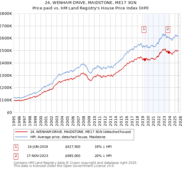 24, WENHAM DRIVE, MAIDSTONE, ME17 3GN: Price paid vs HM Land Registry's House Price Index