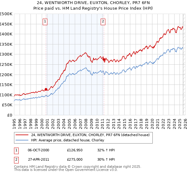 24, WENTWORTH DRIVE, EUXTON, CHORLEY, PR7 6FN: Price paid vs HM Land Registry's House Price Index