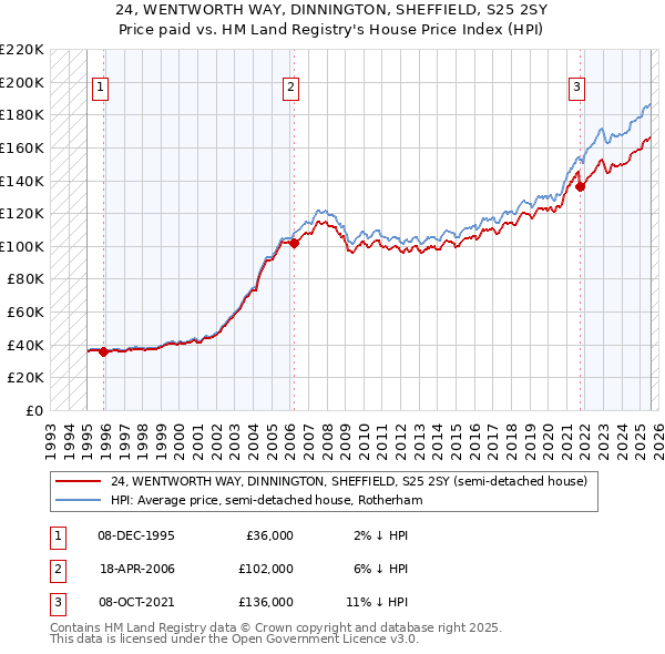 24, WENTWORTH WAY, DINNINGTON, SHEFFIELD, S25 2SY: Price paid vs HM Land Registry's House Price Index