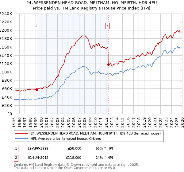 24, WESSENDEN HEAD ROAD, MELTHAM, HOLMFIRTH, HD9 4EU: Price paid vs HM Land Registry's House Price Index