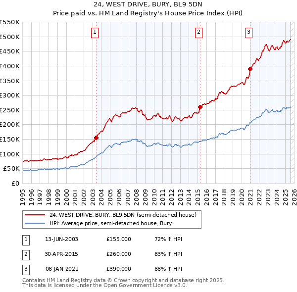 24, WEST DRIVE, BURY, BL9 5DN: Price paid vs HM Land Registry's House Price Index