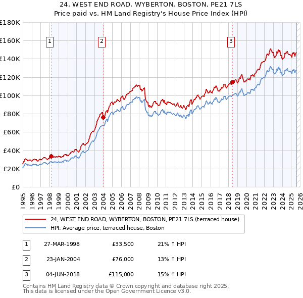 24, WEST END ROAD, WYBERTON, BOSTON, PE21 7LS: Price paid vs HM Land Registry's House Price Index