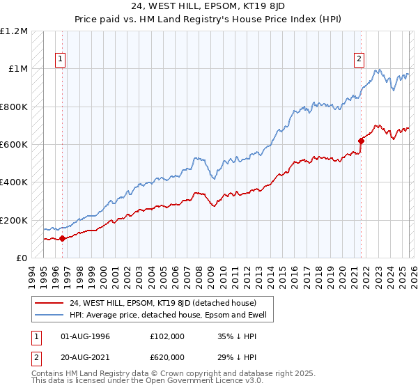 24, WEST HILL, EPSOM, KT19 8JD: Price paid vs HM Land Registry's House Price Index