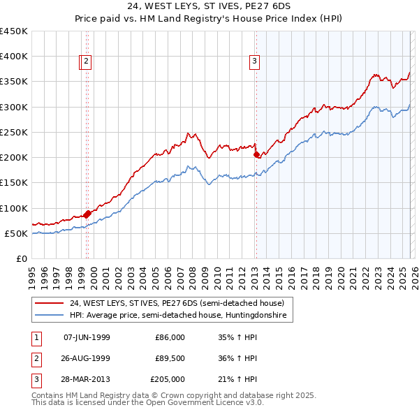 24, WEST LEYS, ST IVES, PE27 6DS: Price paid vs HM Land Registry's House Price Index