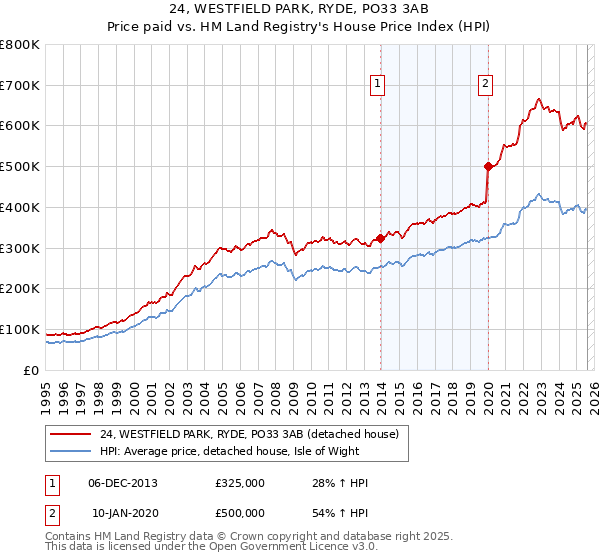 24, WESTFIELD PARK, RYDE, PO33 3AB: Price paid vs HM Land Registry's House Price Index