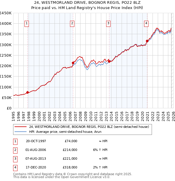 24, WESTMORLAND DRIVE, BOGNOR REGIS, PO22 8LZ: Price paid vs HM Land Registry's House Price Index