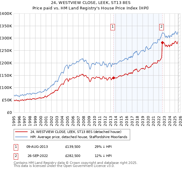 24, WESTVIEW CLOSE, LEEK, ST13 8ES: Price paid vs HM Land Registry's House Price Index