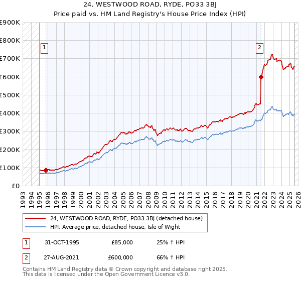 24, WESTWOOD ROAD, RYDE, PO33 3BJ: Price paid vs HM Land Registry's House Price Index