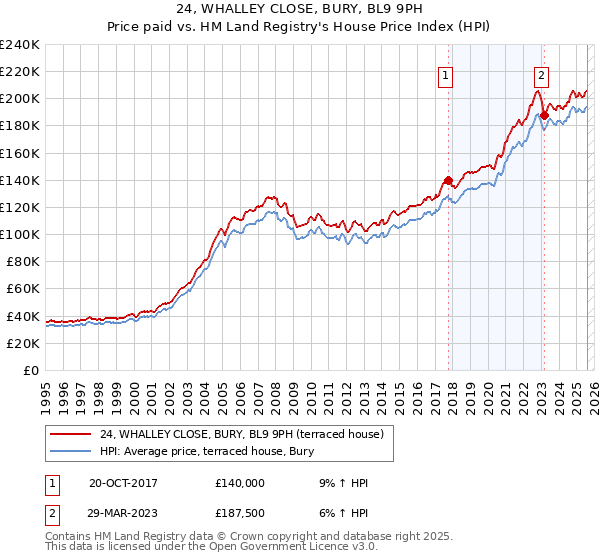 24, WHALLEY CLOSE, BURY, BL9 9PH: Price paid vs HM Land Registry's House Price Index