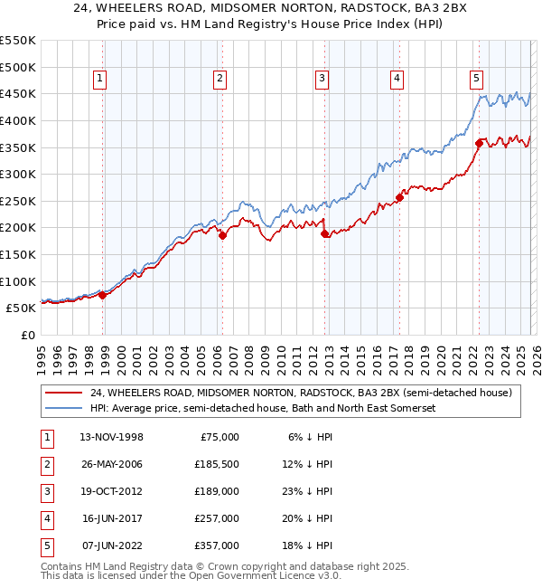 24, WHEELERS ROAD, MIDSOMER NORTON, RADSTOCK, BA3 2BX: Price paid vs HM Land Registry's House Price Index