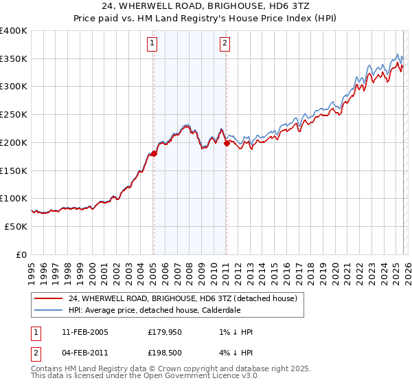 24, WHERWELL ROAD, BRIGHOUSE, HD6 3TZ: Price paid vs HM Land Registry's House Price Index