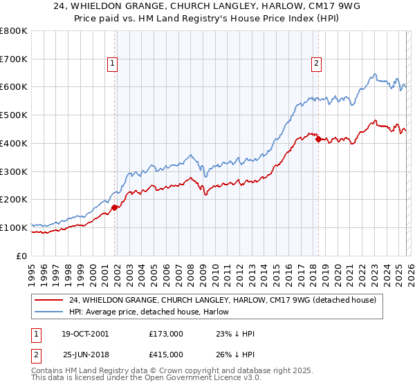 24, WHIELDON GRANGE, CHURCH LANGLEY, HARLOW, CM17 9WG: Price paid vs HM Land Registry's House Price Index