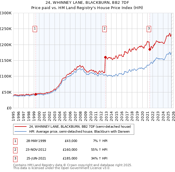 24, WHINNEY LANE, BLACKBURN, BB2 7DF: Price paid vs HM Land Registry's House Price Index