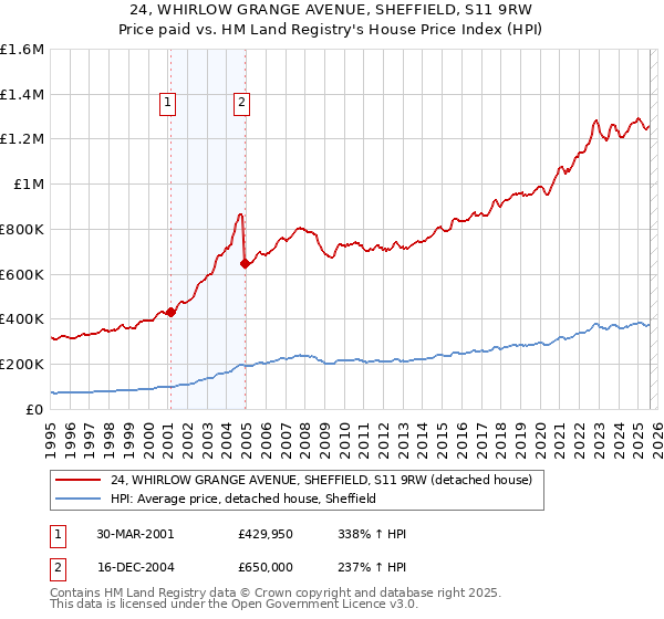 24, WHIRLOW GRANGE AVENUE, SHEFFIELD, S11 9RW: Price paid vs HM Land Registry's House Price Index