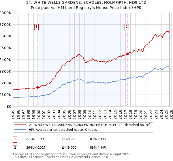 24, WHITE WELLS GARDENS, SCHOLES, HOLMFIRTH, HD9 1TZ: Price paid vs HM Land Registry's House Price Index