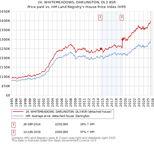 24, WHITEMEADOWS, DARLINGTON, DL3 8SR: Price paid vs HM Land Registry's House Price Index