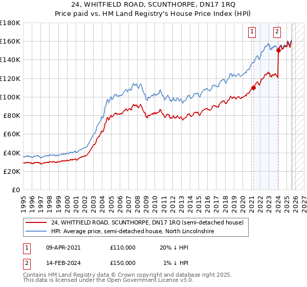 24, WHITFIELD ROAD, SCUNTHORPE, DN17 1RQ: Price paid vs HM Land Registry's House Price Index